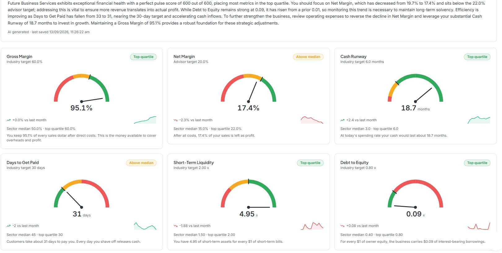 Advisorli Profit Drivers control panel showing live margin, cash runway, liquidity and leverage gauges